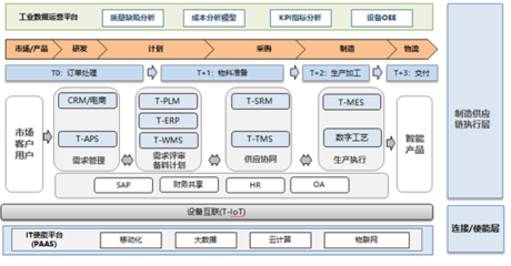 TCL電子 雙+戰(zhàn)略下的供應(yīng)鏈管理數(shù)字化全面實(shí)踐