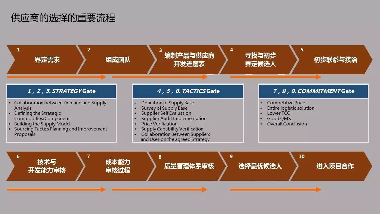 供應鏈架構說首期聚焦小批量多品種供應商管理，現場人氣爆棚