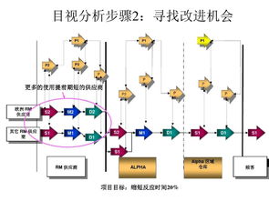 SCOR模型 優化供應鏈管理的卓越框架與工具