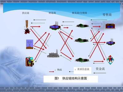 供應(yīng)鏈管理 戰(zhàn)略、挑戰(zhàn)與未來趨勢